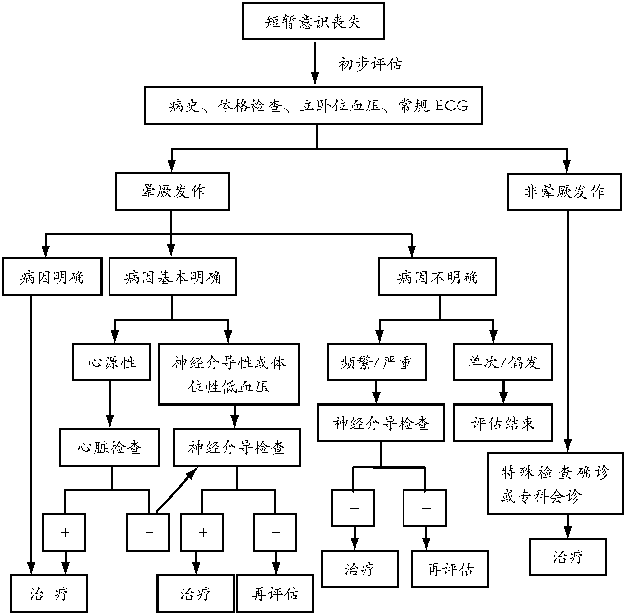 第六節(jié) 暈厥